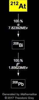 Decay Chain Image
