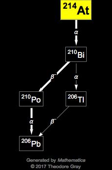 Decay Chain Image