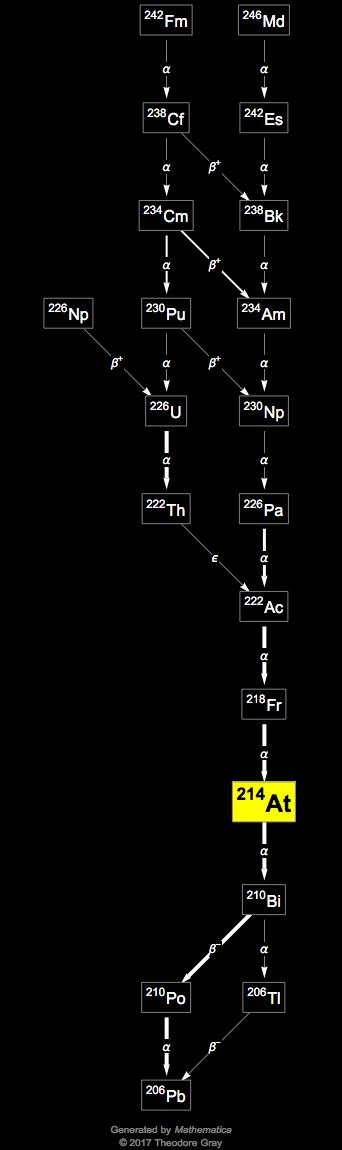 Decay Chain Image