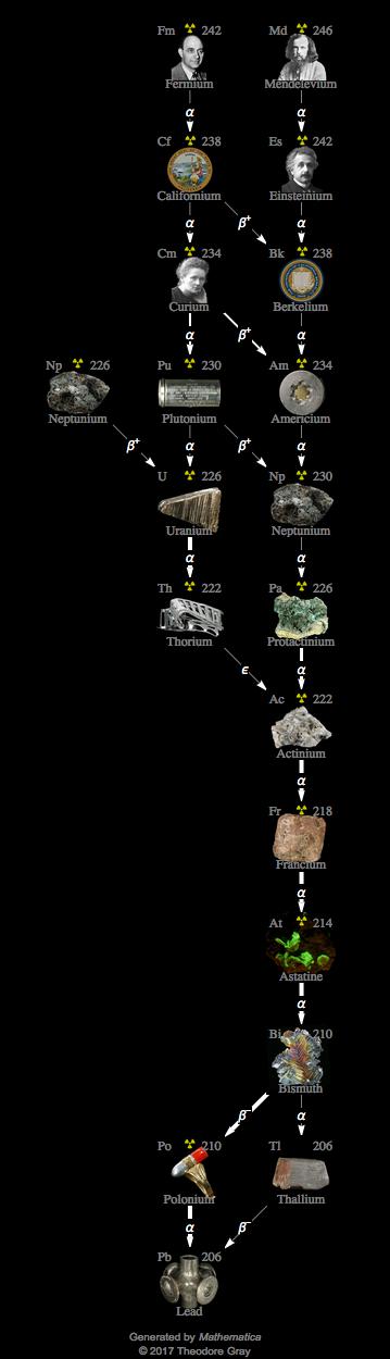 Decay Chain Image