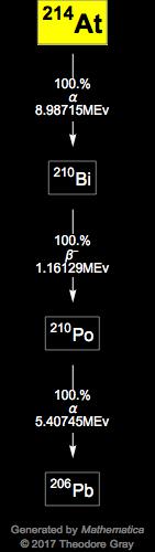 Decay Chain Image