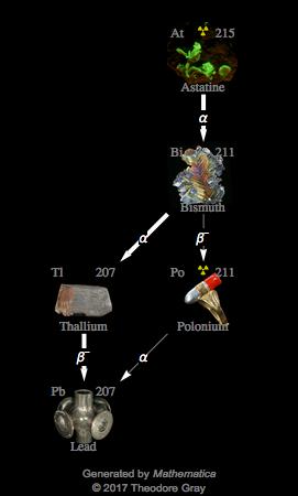 Decay Chain Image