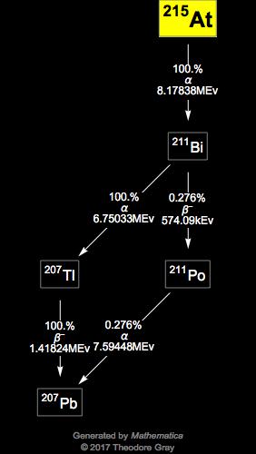 Decay Chain Image