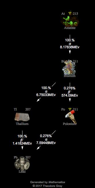 Decay Chain Image