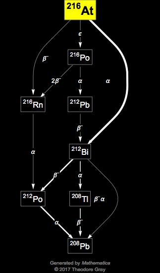 Decay Chain Image