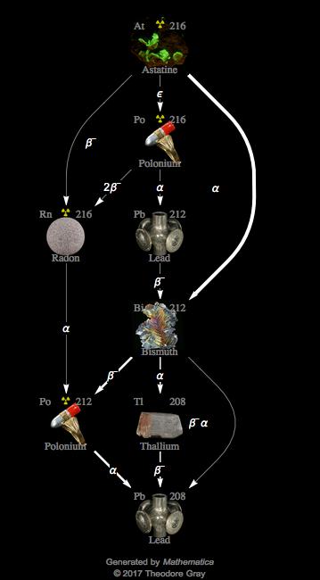 Decay Chain Image