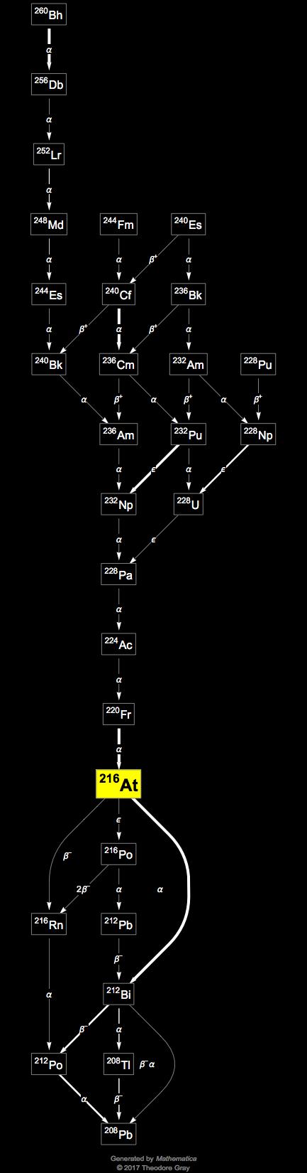 Decay Chain Image