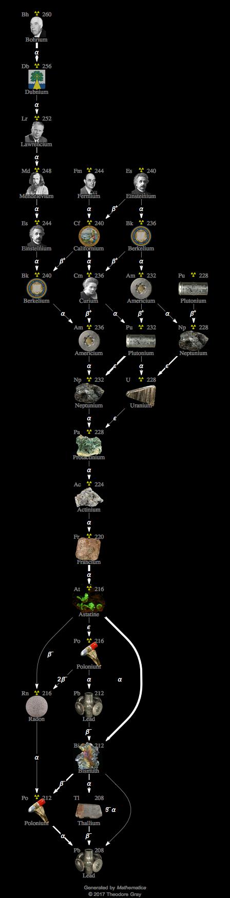 Decay Chain Image