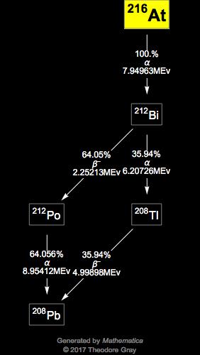 Decay Chain Image