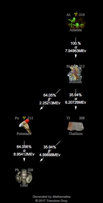 Decay Chain Image