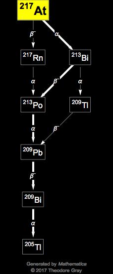 Decay Chain Image