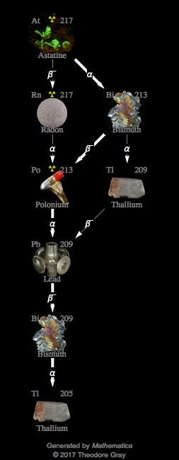 Decay Chain Image