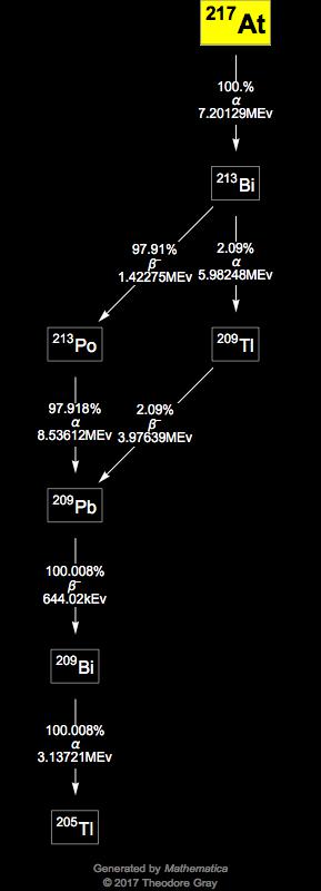 Decay Chain Image