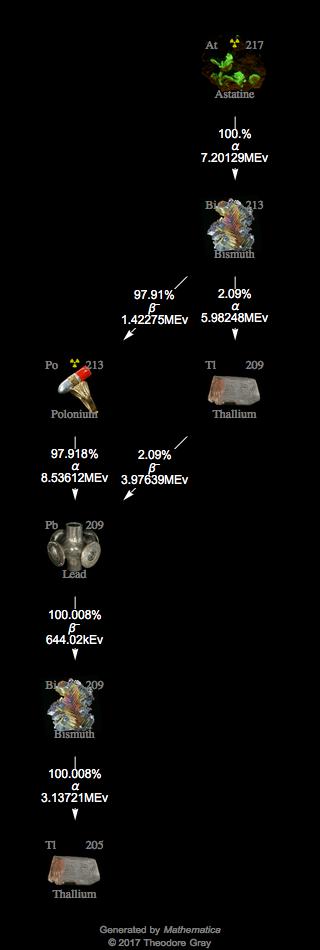 Decay Chain Image