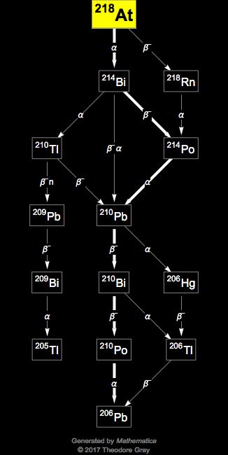 Decay Chain Image