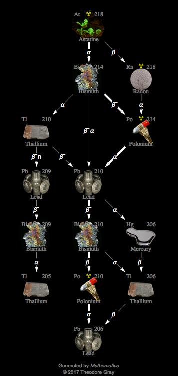 Decay Chain Image