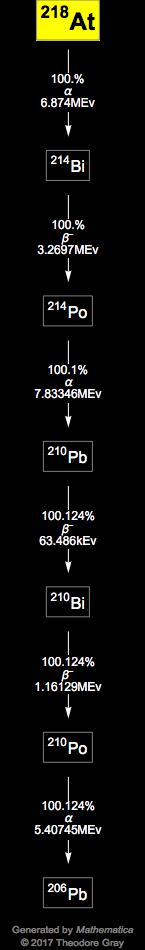 Decay Chain Image