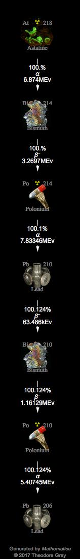 Decay Chain Image