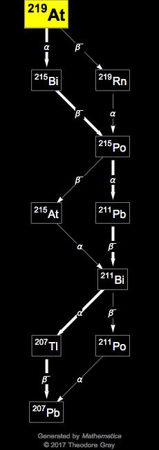 Decay Chain Image