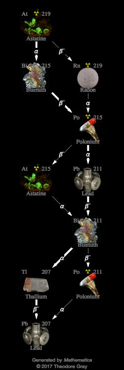 Decay Chain Image