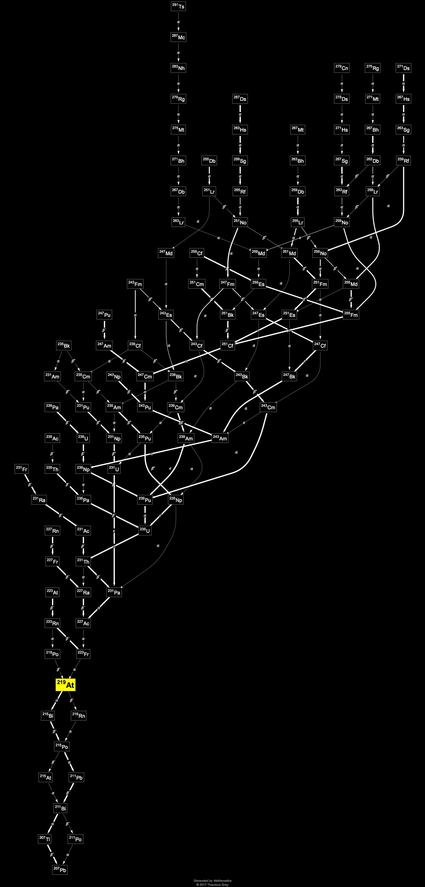 Decay Chain Image