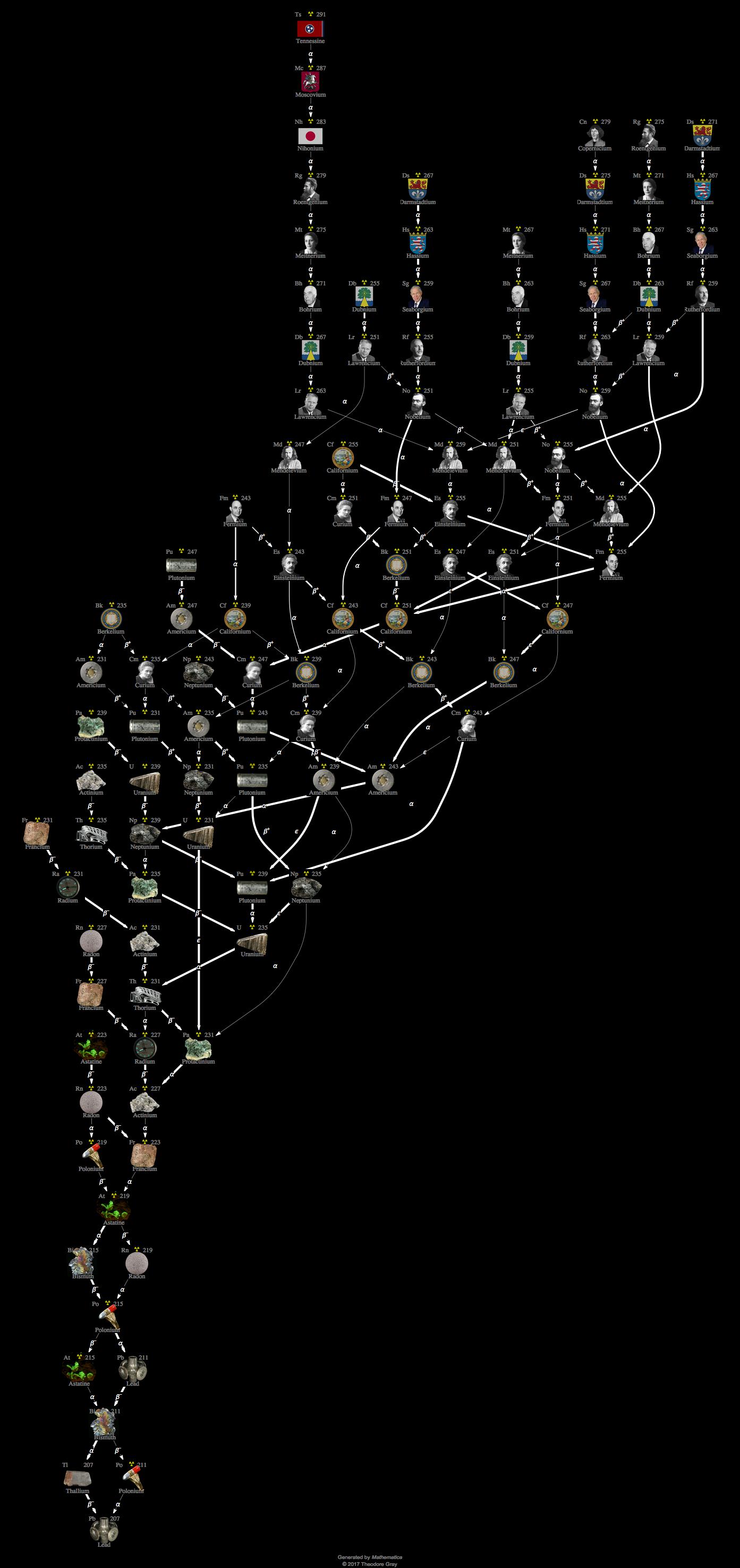 Decay Chain Image