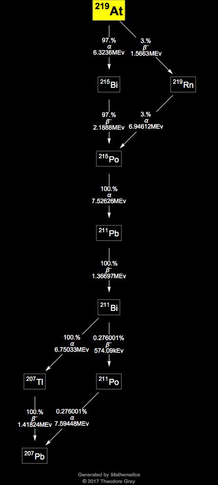 Decay Chain Image