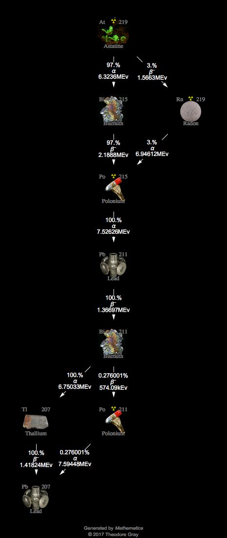 Decay Chain Image