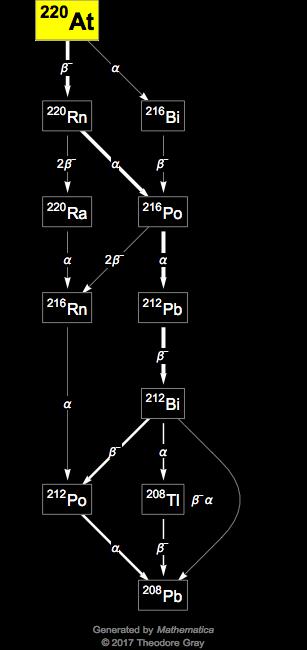 Decay Chain Image