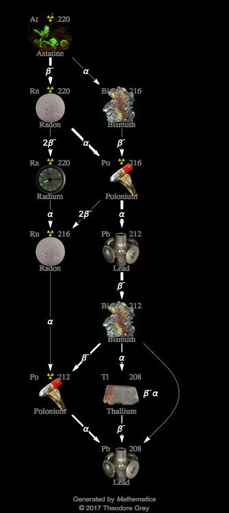 Decay Chain Image