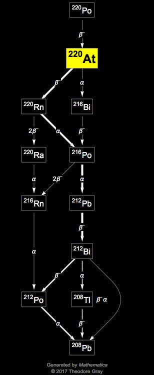 Decay Chain Image