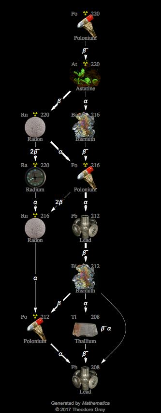 Decay Chain Image