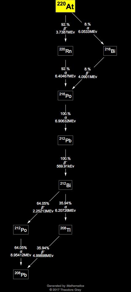 Decay Chain Image