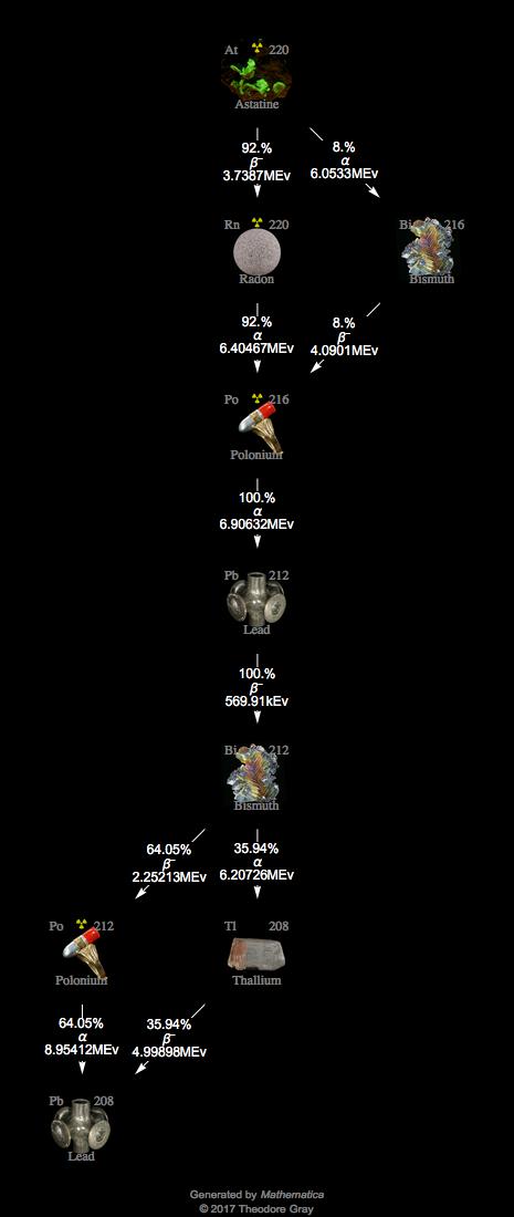 Decay Chain Image