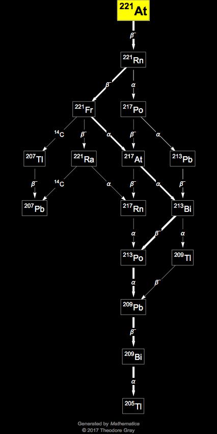 Decay Chain Image