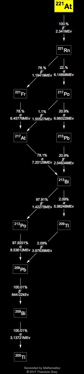 Decay Chain Image