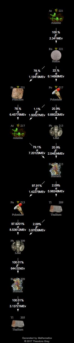 Decay Chain Image