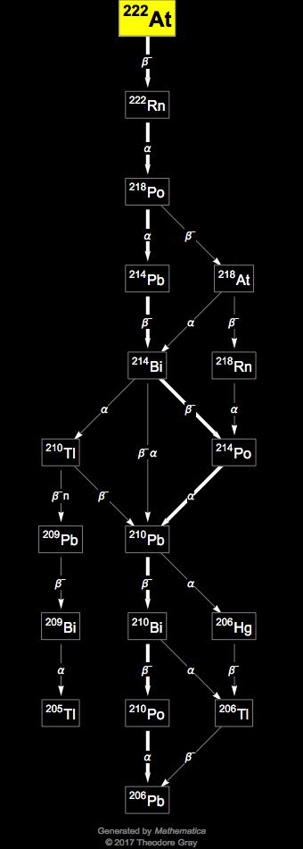 Decay Chain Image