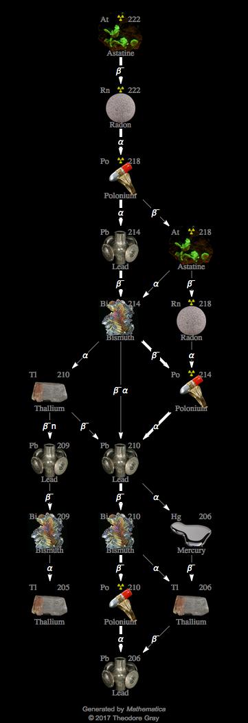 Decay Chain Image