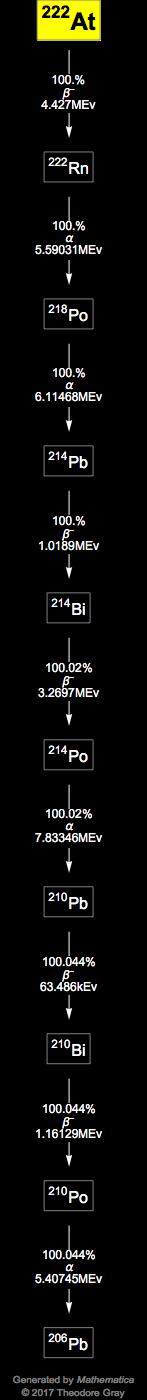 Decay Chain Image