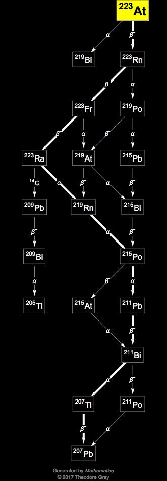 Decay Chain Image