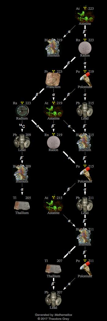 Decay Chain Image