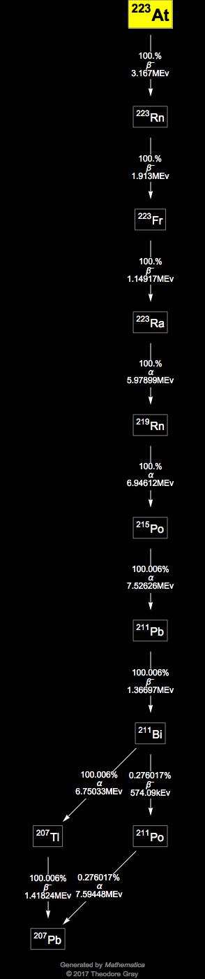 Decay Chain Image