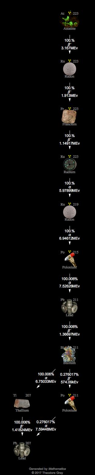 Decay Chain Image
