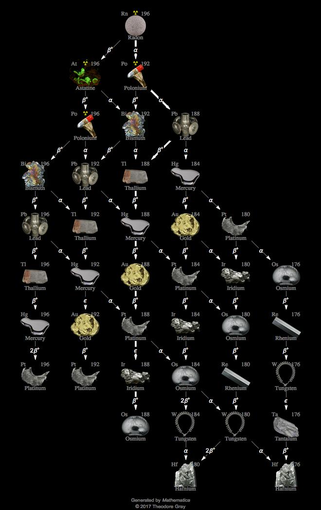 Decay Chain Image