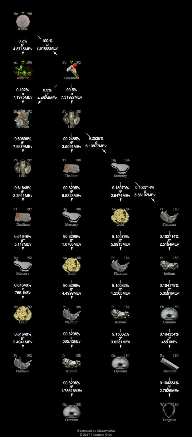 Decay Chain Image