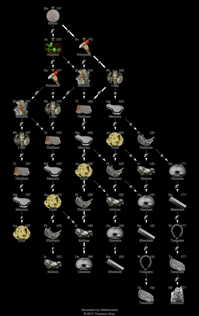 Decay Chain Image