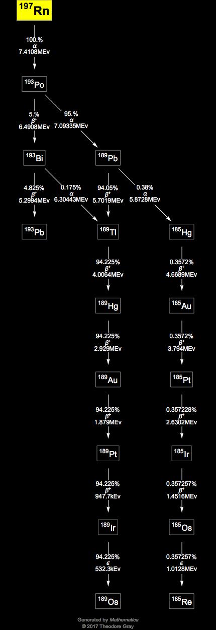 Decay Chain Image