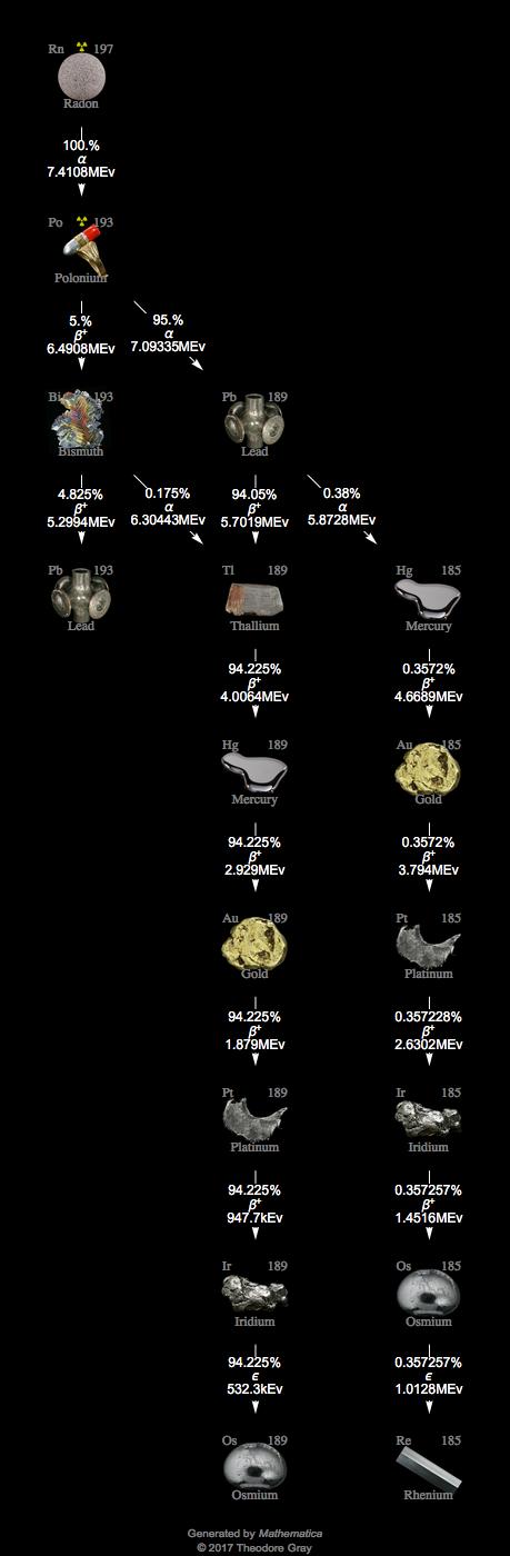 Decay Chain Image