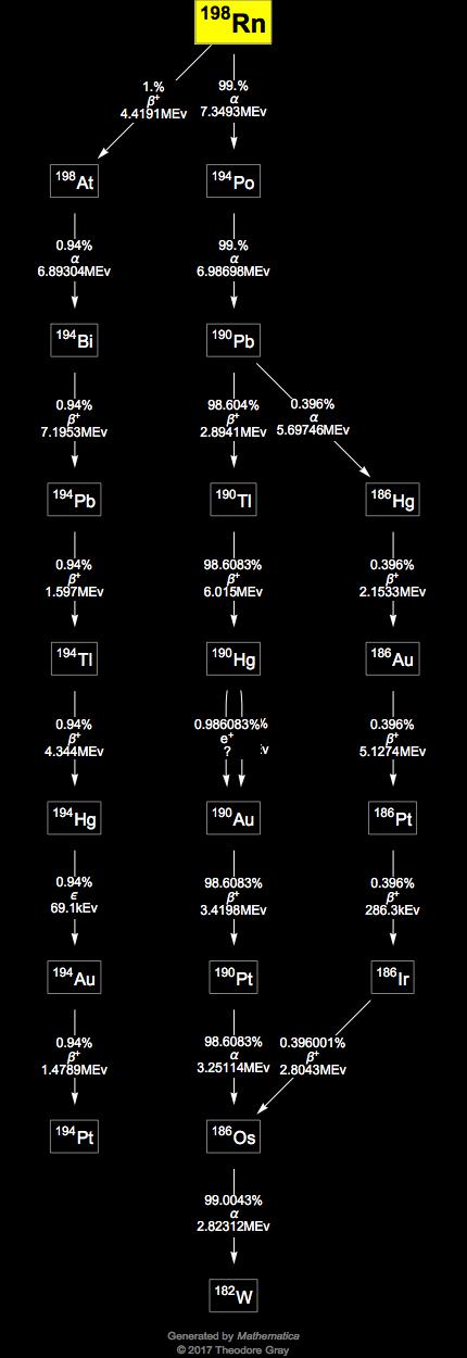 Decay Chain Image